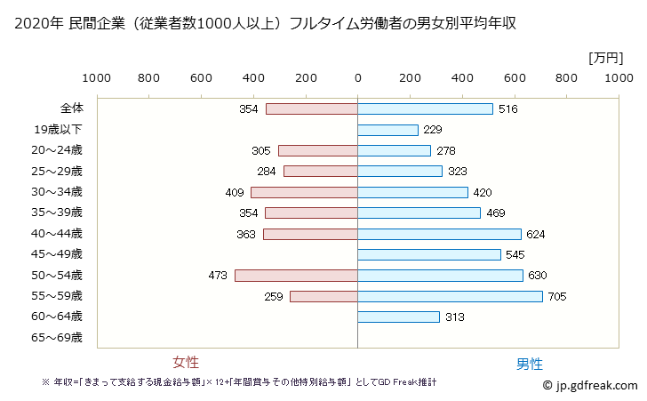 グラフ 年次 新潟県の平均年収 (輸送用機械器具製造業の常雇フルタイム) 民間企業（従業者数1000人以上）フルタイム労働者の男女別平均年収