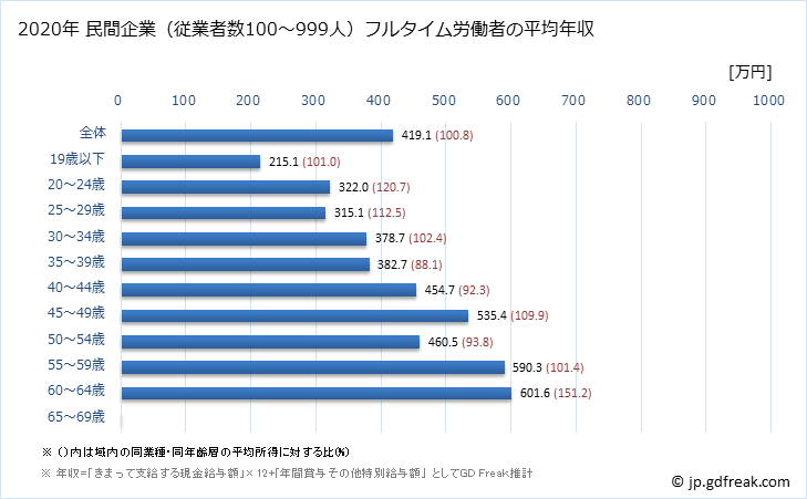 グラフ 年次 新潟県の平均年収 (輸送用機械器具製造業の常雇フルタイム) 民間企業（従業者数100～999人）フルタイム労働者の平均年収