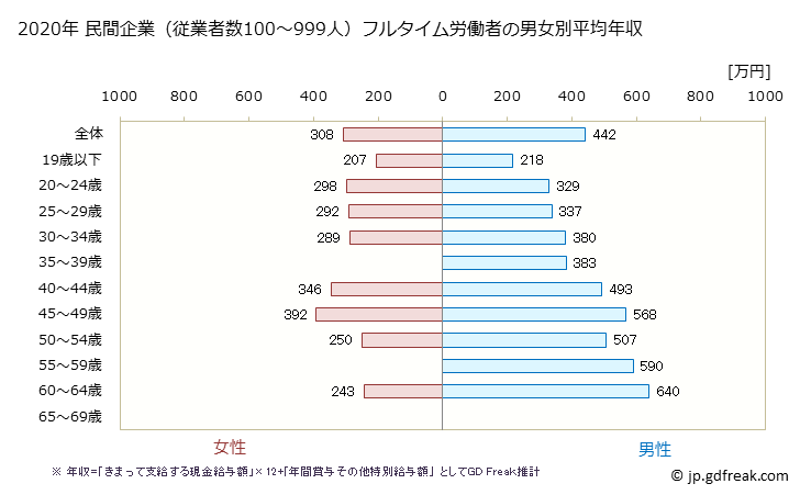 グラフ 年次 新潟県の平均年収 (輸送用機械器具製造業の常雇フルタイム) 民間企業（従業者数100～999人）フルタイム労働者の男女別平均年収