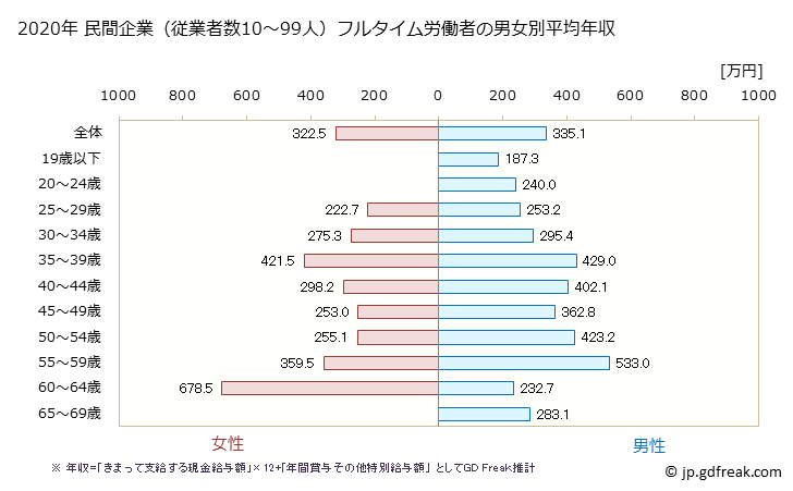 グラフ 年次 新潟県の平均年収 (輸送用機械器具製造業の常雇フルタイム) 民間企業（従業者数10～99人）フルタイム労働者の男女別平均年収