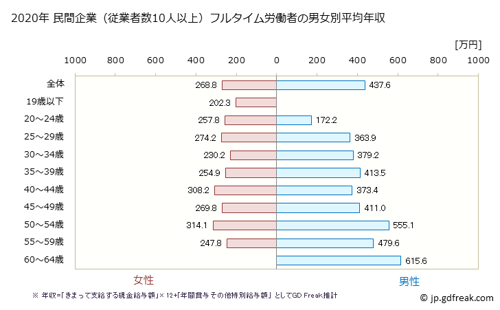 グラフ 年次 新潟県の平均年収 (その他の製造業の常雇フルタイム) 民間企業（従業者数10人以上）フルタイム労働者の男女別平均年収