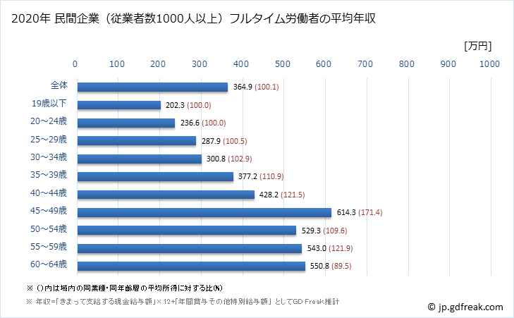 グラフ 年次 新潟県の平均年収 (その他の製造業の常雇フルタイム) 民間企業（従業者数1000人以上）フルタイム労働者の平均年収