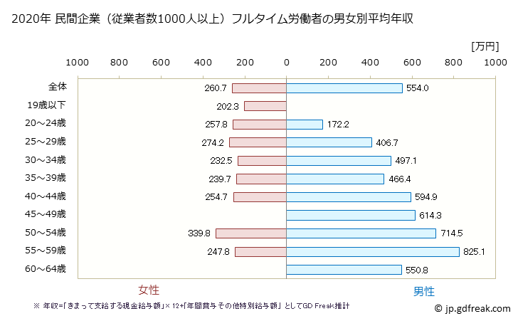 グラフ 年次 新潟県の平均年収 (その他の製造業の常雇フルタイム) 民間企業（従業者数1000人以上）フルタイム労働者の男女別平均年収