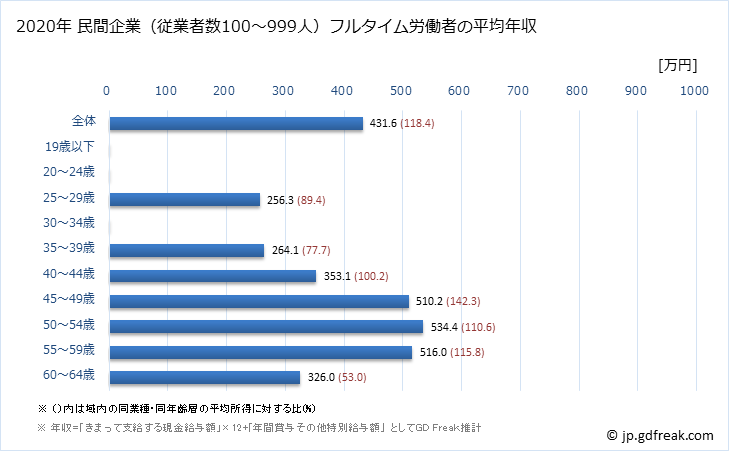 グラフ 年次 新潟県の平均年収 (その他の製造業の常雇フルタイム) 民間企業（従業者数100～999人）フルタイム労働者の平均年収