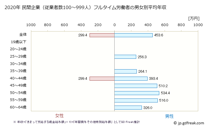 グラフ 年次 新潟県の平均年収 (その他の製造業の常雇フルタイム) 民間企業（従業者数100～999人）フルタイム労働者の男女別平均年収