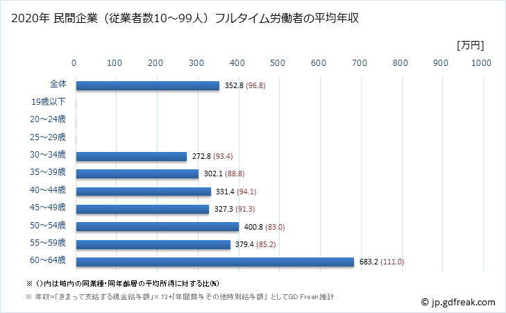 グラフ 年次 新潟県の平均年収 (その他の製造業の常雇フルタイム) 民間企業（従業者数10～99人）フルタイム労働者の平均年収