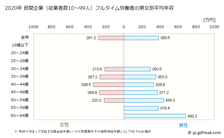 グラフ 年次 新潟県の平均年収 (その他の製造業の常雇フルタイム) 民間企業（従業者数10～99人）フルタイム労働者の男女別平均年収