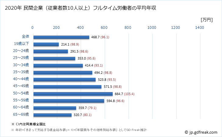グラフ 年次 新潟県の平均年収 (情報通信業の常雇フルタイム) 民間企業（従業者数10人以上）フルタイム労働者の平均年収