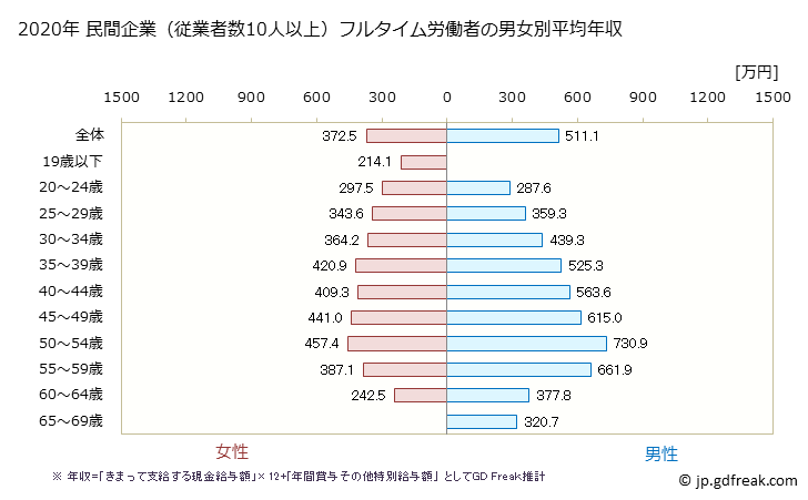 グラフ 年次 新潟県の平均年収 (情報通信業の常雇フルタイム) 民間企業（従業者数10人以上）フルタイム労働者の男女別平均年収