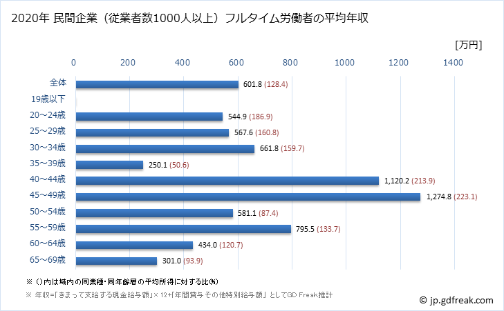 グラフ 年次 新潟県の平均年収 (情報通信業の常雇フルタイム) 民間企業（従業者数1000人以上）フルタイム労働者の平均年収