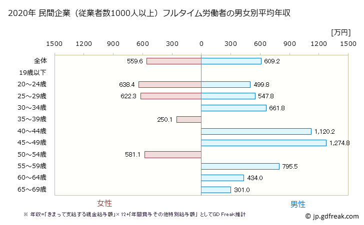 グラフ 年次 新潟県の平均年収 (情報通信業の常雇フルタイム) 民間企業（従業者数1000人以上）フルタイム労働者の男女別平均年収