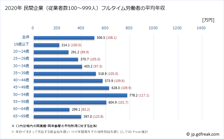 グラフ 年次 新潟県の平均年収 (情報通信業の常雇フルタイム) 民間企業（従業者数100～999人）フルタイム労働者の平均年収