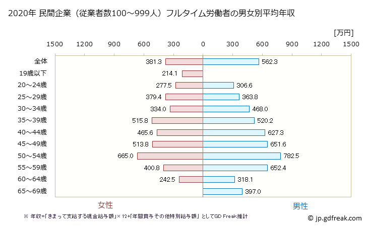 グラフ 年次 新潟県の平均年収 (情報通信業の常雇フルタイム) 民間企業（従業者数100～999人）フルタイム労働者の男女別平均年収