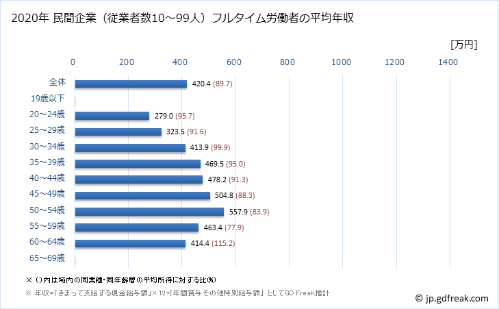 グラフ 年次 新潟県の平均年収 (情報通信業の常雇フルタイム) 民間企業（従業者数10～99人）フルタイム労働者の平均年収