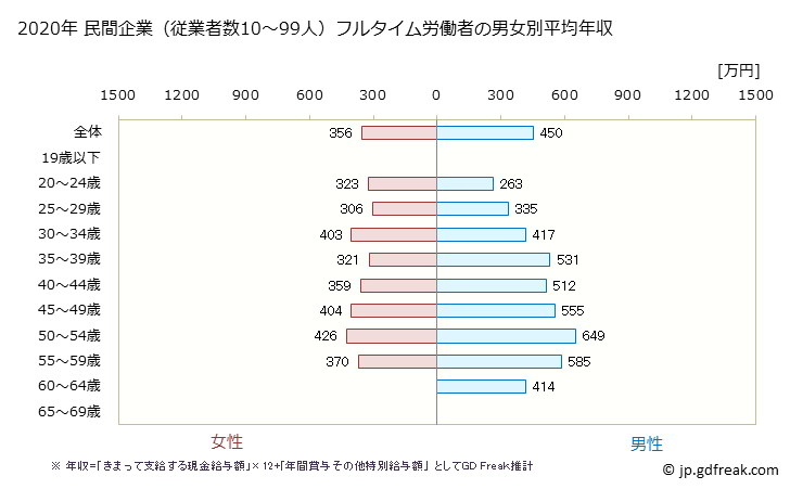 グラフ 年次 新潟県の平均年収 (情報通信業の常雇フルタイム) 民間企業（従業者数10～99人）フルタイム労働者の男女別平均年収