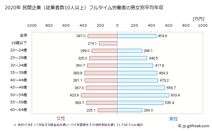 グラフ 年次 新潟県の平均年収 (情報サービス業の常雇フルタイム) 民間企業（従業者数10人以上）フルタイム労働者の男女別平均年収