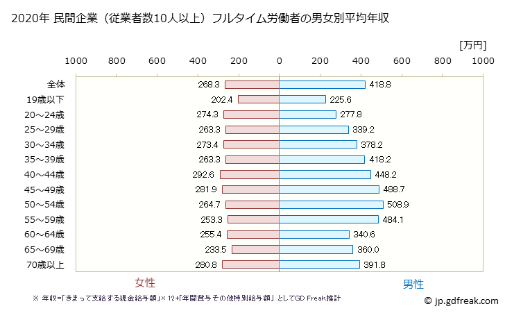 グラフ 年次 新潟県の平均年収 (卸売業・小売業の常雇フルタイム) 民間企業（従業者数10人以上）フルタイム労働者の男女別平均年収