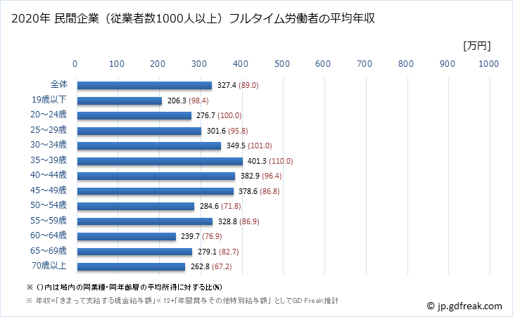 グラフ 年次 新潟県の平均年収 (卸売業・小売業の常雇フルタイム) 民間企業（従業者数1000人以上）フルタイム労働者の平均年収