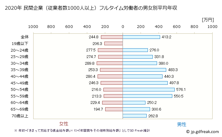 グラフ 年次 新潟県の平均年収 (卸売業・小売業の常雇フルタイム) 民間企業（従業者数1000人以上）フルタイム労働者の男女別平均年収