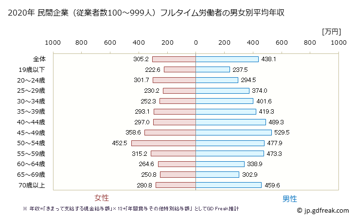 グラフ 年次 新潟県の平均年収 (卸売業・小売業の常雇フルタイム) 民間企業（従業者数100～999人）フルタイム労働者の男女別平均年収