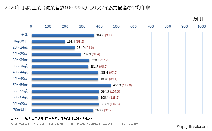 グラフ 年次 新潟県の平均年収 (卸売業・小売業の常雇フルタイム) 民間企業（従業者数10～99人）フルタイム労働者の平均年収