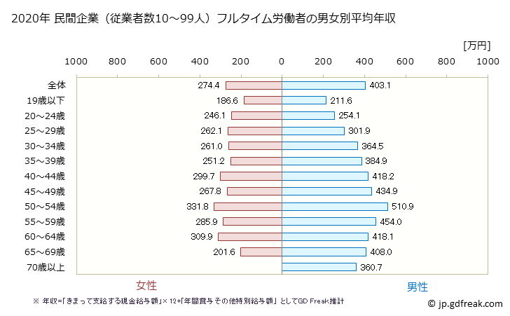 グラフ 年次 新潟県の平均年収 (卸売業・小売業の常雇フルタイム) 民間企業（従業者数10～99人）フルタイム労働者の男女別平均年収