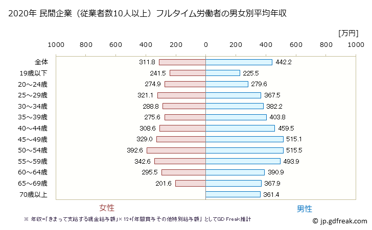 グラフ 年次 新潟県の平均年収 (卸売業の常雇フルタイム) 民間企業（従業者数10人以上）フルタイム労働者の男女別平均年収