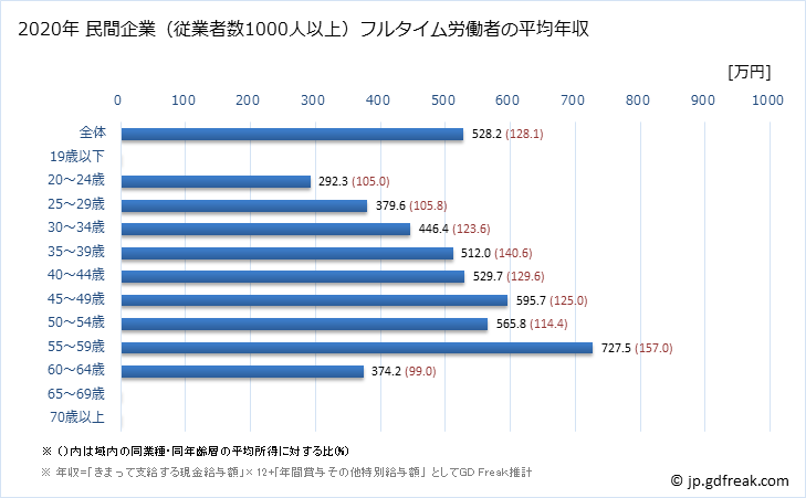 グラフ 年次 新潟県の平均年収 (卸売業の常雇フルタイム) 民間企業（従業者数1000人以上）フルタイム労働者の平均年収