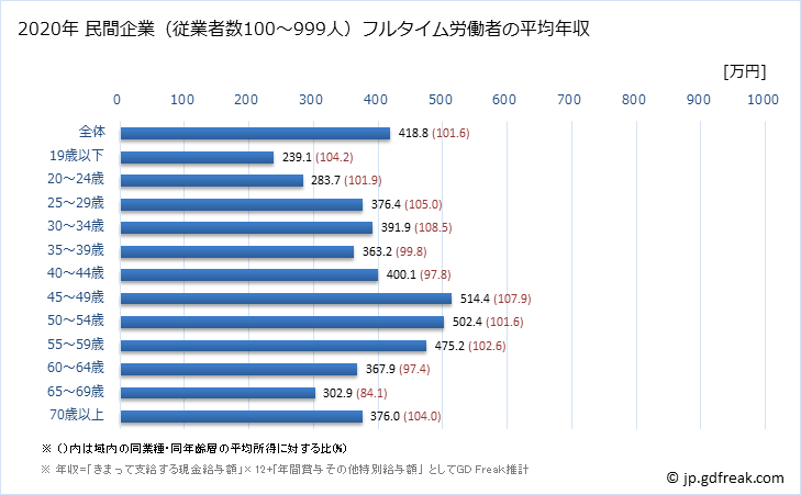 グラフ 年次 新潟県の平均年収 (卸売業の常雇フルタイム) 民間企業（従業者数100～999人）フルタイム労働者の平均年収