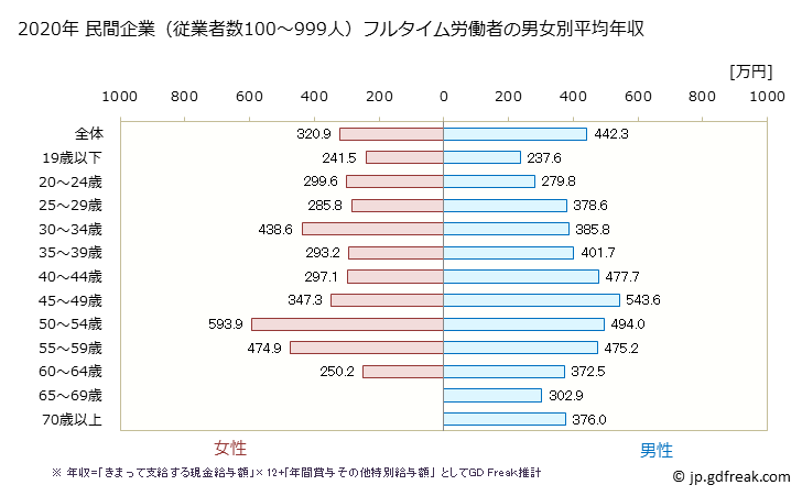 グラフ 年次 新潟県の平均年収 (卸売業の常雇フルタイム) 民間企業（従業者数100～999人）フルタイム労働者の男女別平均年収
