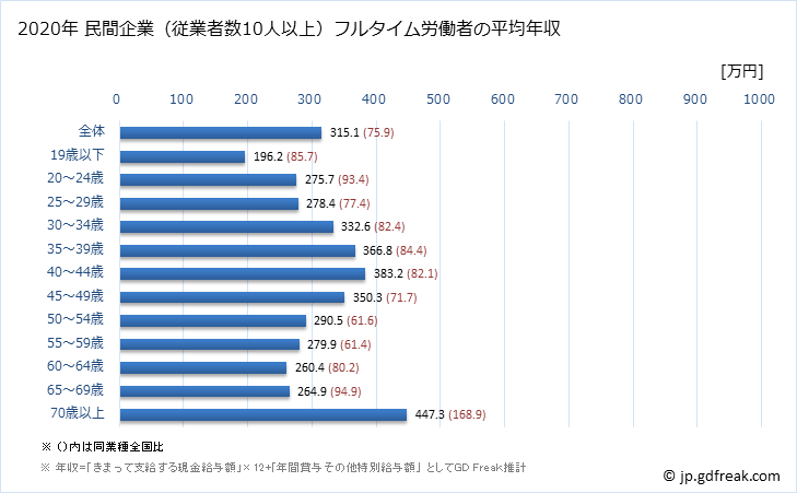 グラフ 年次 新潟県の平均年収 (小売業の常雇フルタイム) 民間企業（従業者数10人以上）フルタイム労働者の平均年収