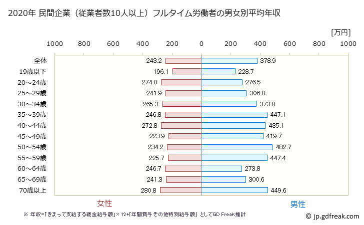 グラフ 年次 新潟県の平均年収 (小売業の常雇フルタイム) 民間企業（従業者数10人以上）フルタイム労働者の男女別平均年収