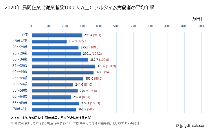 グラフ 年次 新潟県の平均年収 (小売業の常雇フルタイム) 民間企業（従業者数1000人以上）フルタイム労働者の平均年収