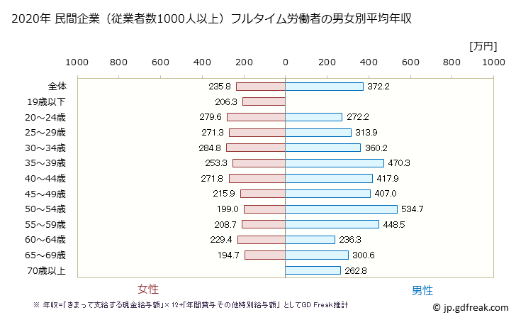 グラフ 年次 新潟県の平均年収 (小売業の常雇フルタイム) 民間企業（従業者数1000人以上）フルタイム労働者の男女別平均年収