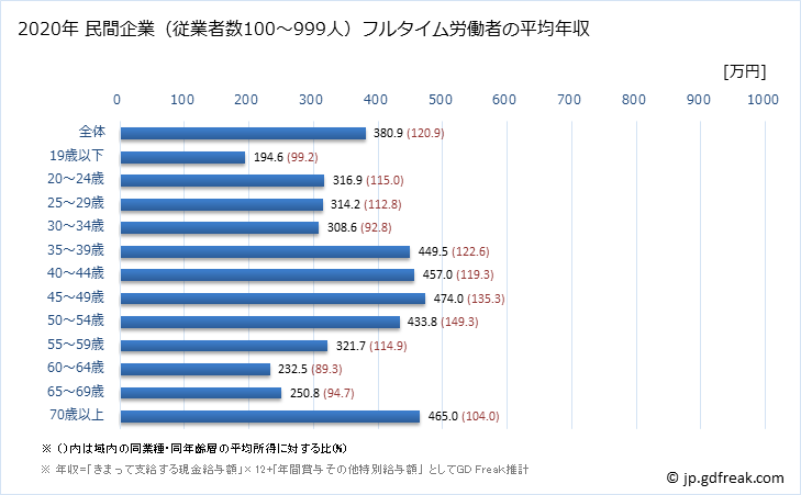 グラフ 年次 新潟県の平均年収 (小売業の常雇フルタイム) 民間企業（従業者数100～999人）フルタイム労働者の平均年収