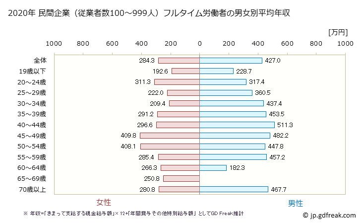 グラフ 年次 新潟県の平均年収 (小売業の常雇フルタイム) 民間企業（従業者数100～999人）フルタイム労働者の男女別平均年収