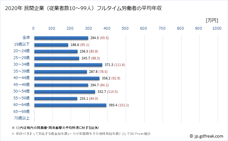 グラフ 年次 新潟県の平均年収 (小売業の常雇フルタイム) 民間企業（従業者数10～99人）フルタイム労働者の平均年収