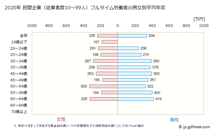 グラフ 年次 新潟県の平均年収 (小売業の常雇フルタイム) 民間企業（従業者数10～99人）フルタイム労働者の男女別平均年収