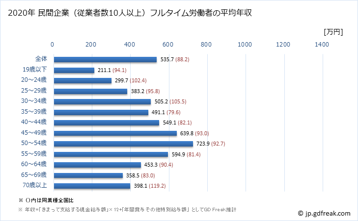 グラフ 年次 新潟県の平均年収 (金融業・保険業の常雇フルタイム) 民間企業（従業者数10人以上）フルタイム労働者の平均年収