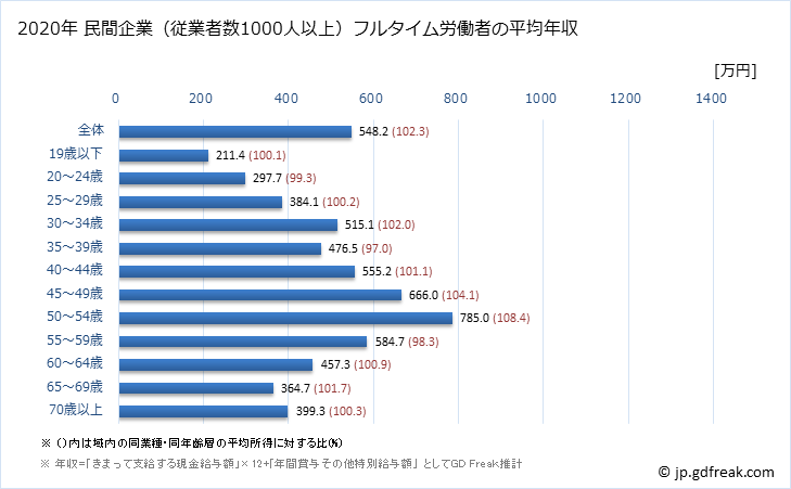 グラフ 年次 新潟県の平均年収 (金融業・保険業の常雇フルタイム) 民間企業（従業者数1000人以上）フルタイム労働者の平均年収