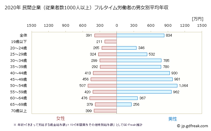 グラフ 年次 新潟県の平均年収 (金融業・保険業の常雇フルタイム) 民間企業（従業者数1000人以上）フルタイム労働者の男女別平均年収