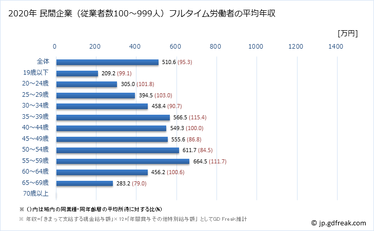 グラフ 年次 新潟県の平均年収 (金融業・保険業の常雇フルタイム) 民間企業（従業者数100～999人）フルタイム労働者の平均年収