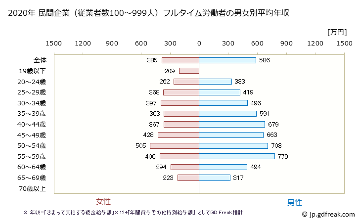 グラフ 年次 新潟県の平均年収 (金融業・保険業の常雇フルタイム) 民間企業（従業者数100～999人）フルタイム労働者の男女別平均年収