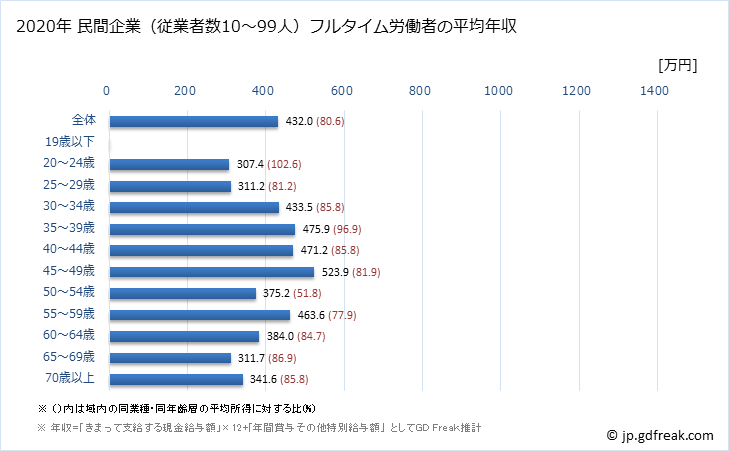 グラフ 年次 新潟県の平均年収 (金融業・保険業の常雇フルタイム) 民間企業（従業者数10～99人）フルタイム労働者の平均年収