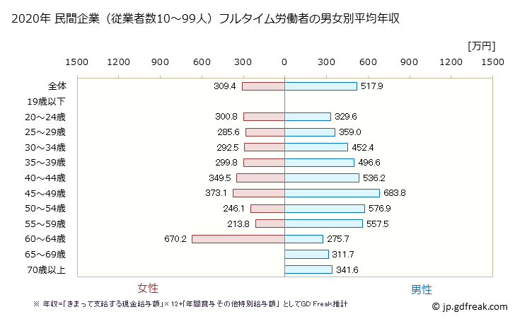 グラフ 年次 新潟県の平均年収 (金融業・保険業の常雇フルタイム) 民間企業（従業者数10～99人）フルタイム労働者の男女別平均年収