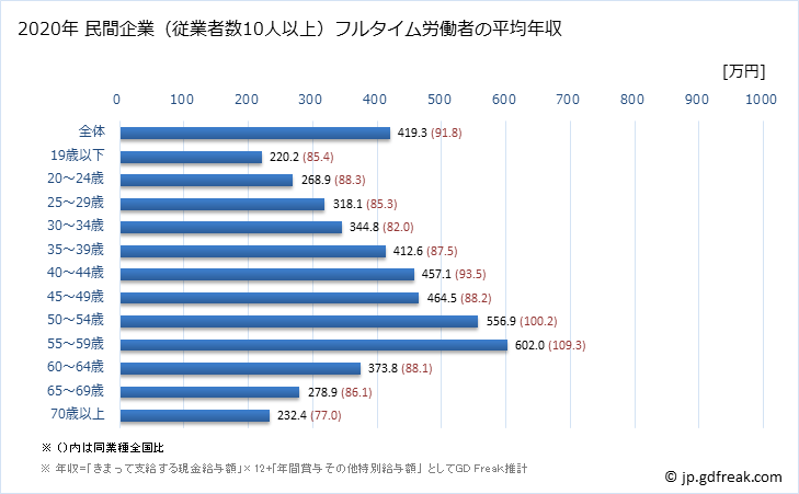 グラフ 年次 新潟県の平均年収 (不動産業・物品賃貸業の常雇フルタイム) 民間企業（従業者数10人以上）フルタイム労働者の平均年収