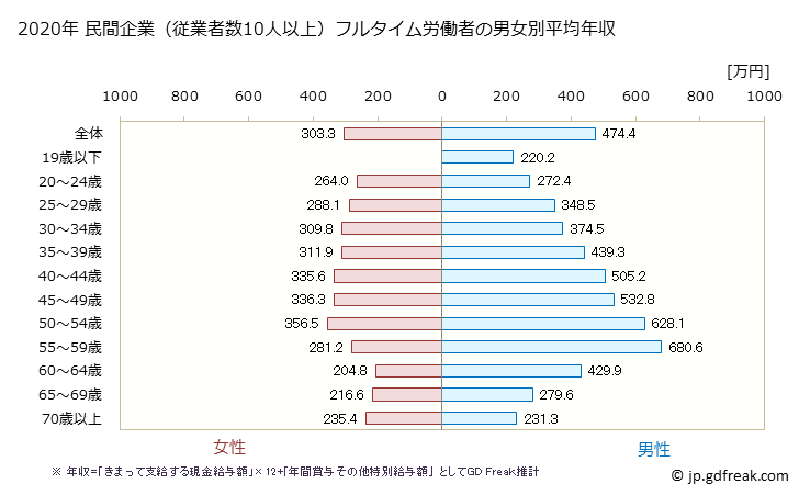 グラフ 年次 新潟県の平均年収 (不動産業・物品賃貸業の常雇フルタイム) 民間企業（従業者数10人以上）フルタイム労働者の男女別平均年収