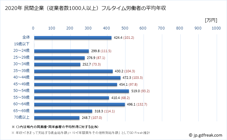 グラフ 年次 新潟県の平均年収 (不動産業・物品賃貸業の常雇フルタイム) 民間企業（従業者数1000人以上）フルタイム労働者の平均年収