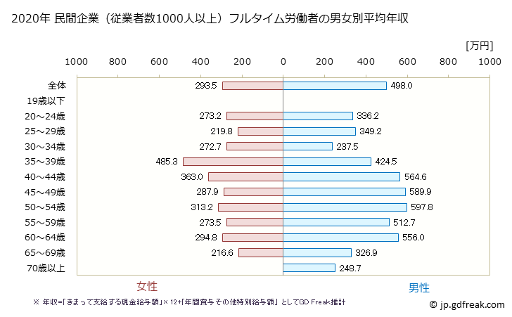 グラフ 年次 新潟県の平均年収 (不動産業・物品賃貸業の常雇フルタイム) 民間企業（従業者数1000人以上）フルタイム労働者の男女別平均年収