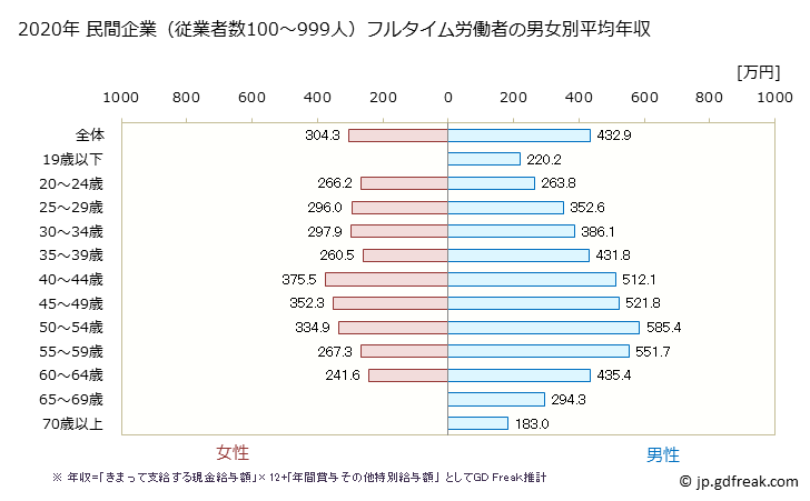 グラフ 年次 新潟県の平均年収 (不動産業・物品賃貸業の常雇フルタイム) 民間企業（従業者数100～999人）フルタイム労働者の男女別平均年収